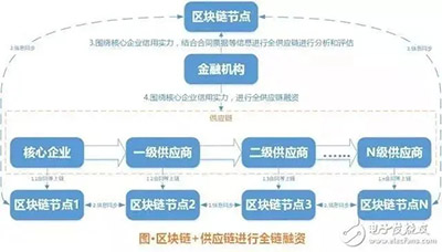 南京润辰旗下的“贸易金融区块链联盟”是什么？