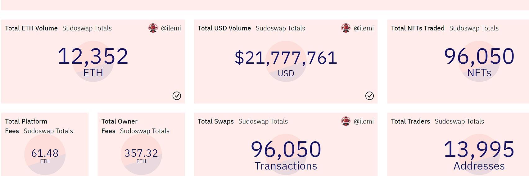 SudoSwap交易总额突破2000万美元，交易地址数近1.4万