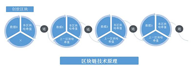 科普区块链：Block Height 区块高度