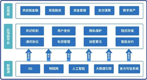 中国对区块链最新政策