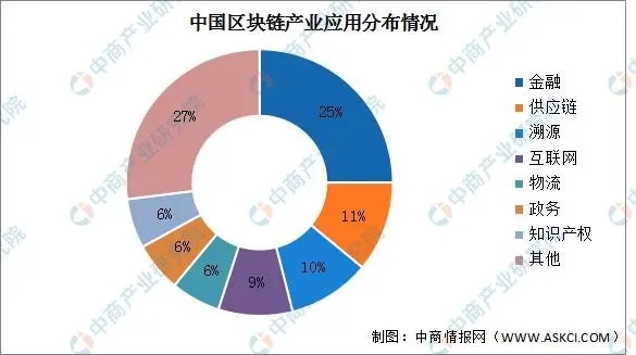 区块链应用的38个领域