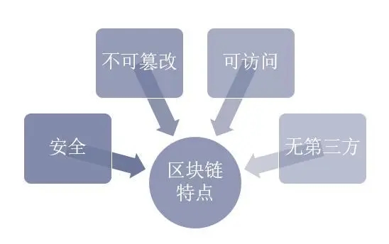 博雅正链（北京）科技旗下的“博雅区块链电子合同存证服务”是什么？