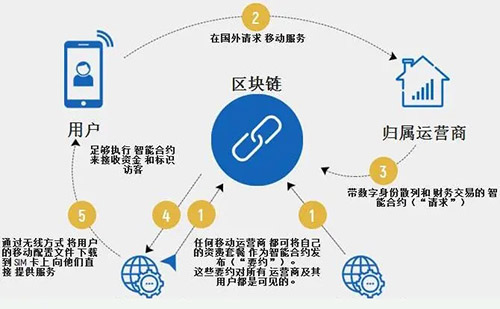 区块链名词解释：Kyc