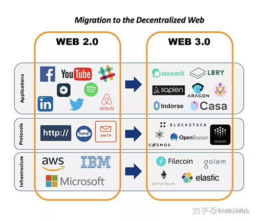 科普区块链：Application Layer 应用层