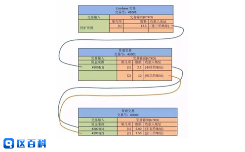 未花费的交易输出是一个包含交易数据和执行代码的数据结构，可以理解为