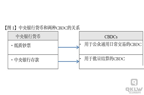 中央银行货币与两种类型的CBDCs之间的关系
