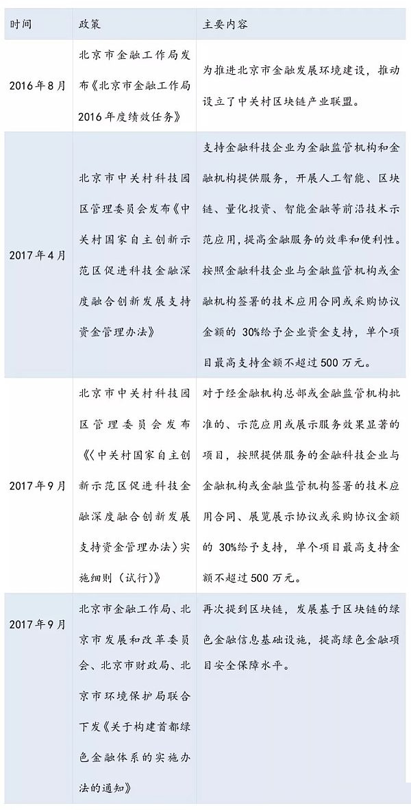 北京市区块链产业政策
