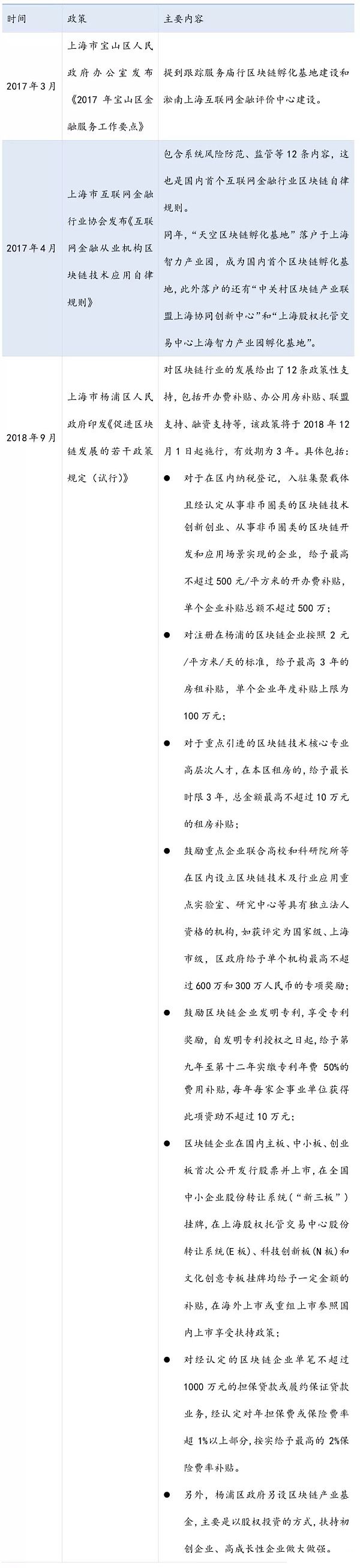 上海市区块链产业政策