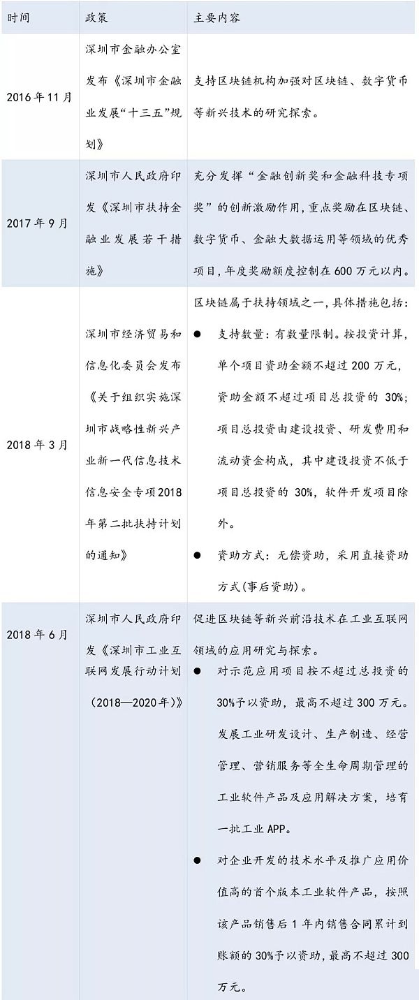 深圳市区块链产业政策