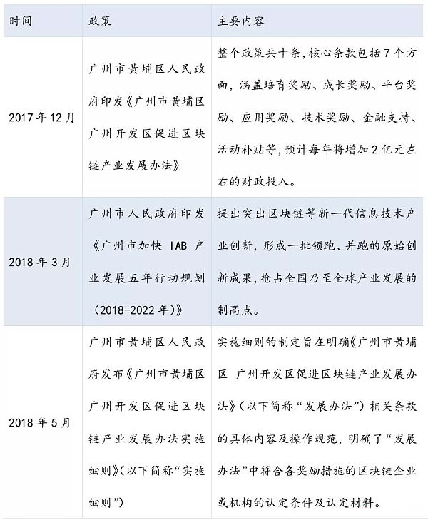 广州市区块链产业政策