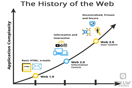 Web3.0和Dapps的历史使命是什么？区块链时代的基础建筑