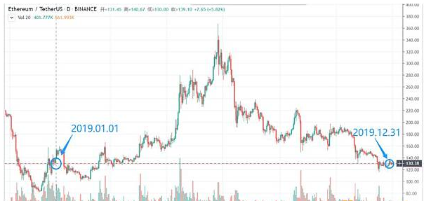 以太坊的2020会不会走出比特币的2016行情？