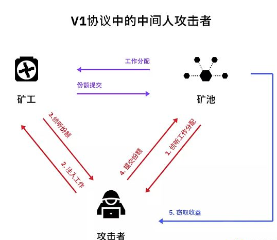 哈希率劫持：阶层Stratum V2协议能解决这个问题(图3)