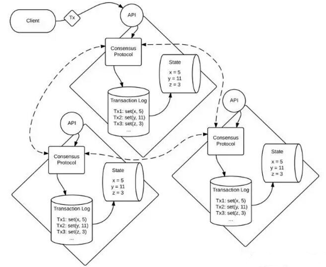 拜占庭容错（Byzantine Fault Tolerance）