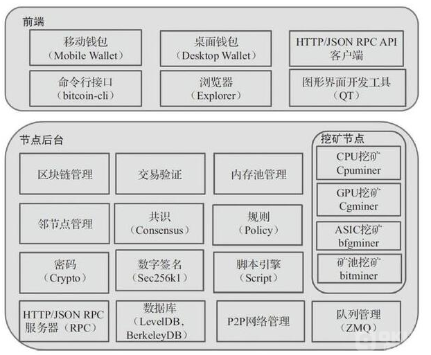 区块链1.0架构 --数字货币