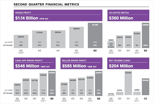 比特币为 Cash App 带来 5.46 亿美元的毛利润