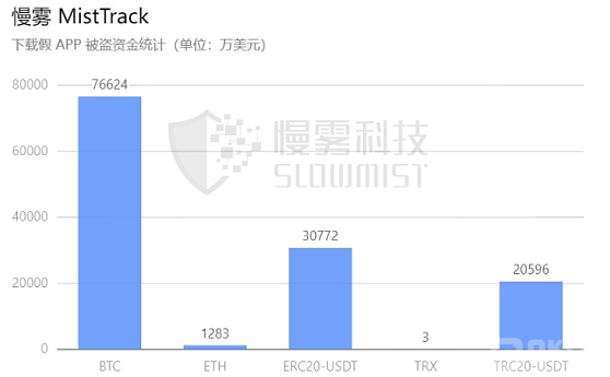 假钱包应用程序已导致数万人被盗，损失高达 13 亿美元