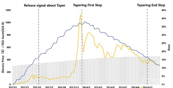 美联储启动Taper 加密市场流动性拐点或将来临