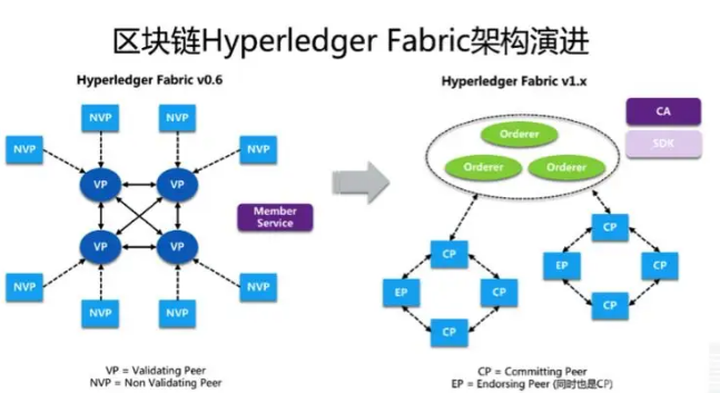基础设施-Hyperledger目前是联盟链领域应用组织