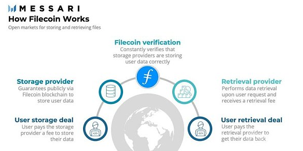 Filecoin的生态系统概述