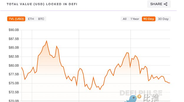 加密货币的贷款已成为去中心化金融 (DeFi) 领域的支柱