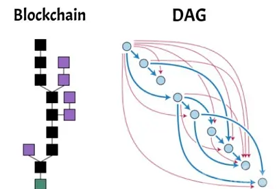 基于DAG定义