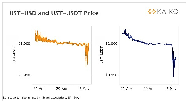 TerraUSD与美元脱钩，算法稳定币风险突出。
