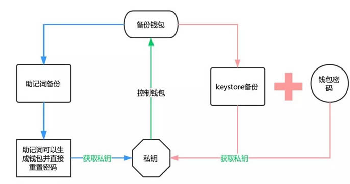 区块链实用钱包开发