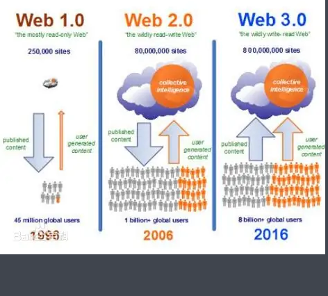 元宇宙系列之Web3.0已具备体系性的基础设施