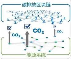 区块链碳信用交易平台Flowcarbon完成7000万美元融资，a16z领投