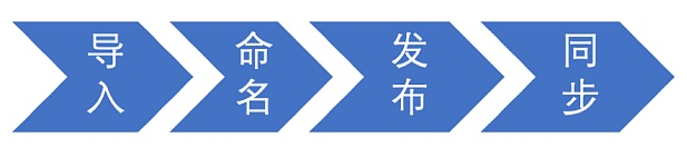 基于区块链+隐私计算技术的数据共享平台初探