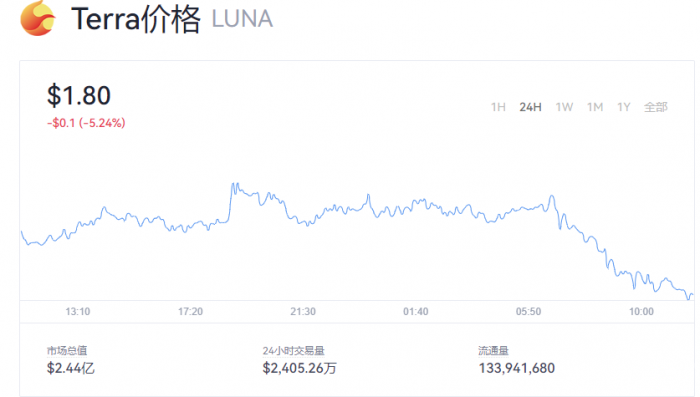 【Luna币】最新消息价格,Luna露娜币今日最新发行价格行情走势