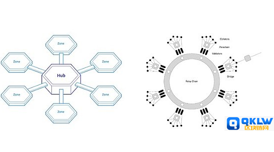 Cosmos 和 Polkadot 采用多链结构的扩展方案