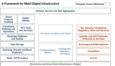 Web3 基础设施框架之一