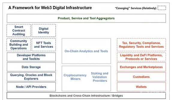 Web3 基础设施框架之二