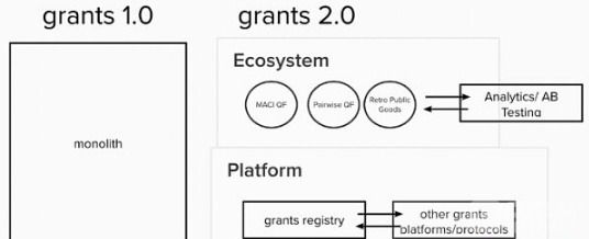 Gitcoin 是什么？Gitcoin Grants 2.0 将解决什么问题？