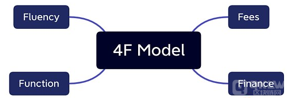 简析NFT交易平台的发展历程及4F评估模型