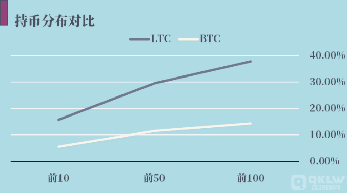 莱特币（LTC）价值分析，LTC币项目介绍(图6)