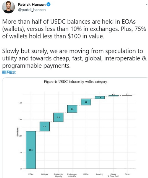 数据：约228亿枚USDC存放在EOA钱包中，超USDC总量的一半