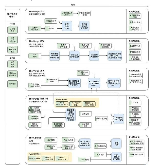 模块化结构下 EIP-4844 的设计逻辑