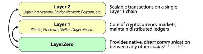 Layer0、1、2层到底是什么？