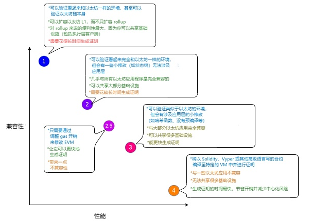 Vitalik：不同类型的 ZK-EVM