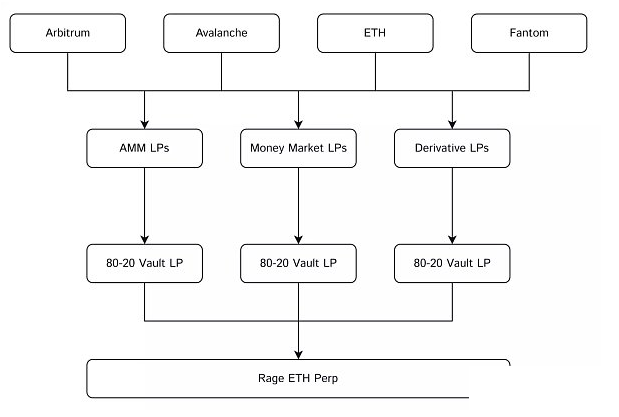 基于 Arbitrum 生态的永续合约协议