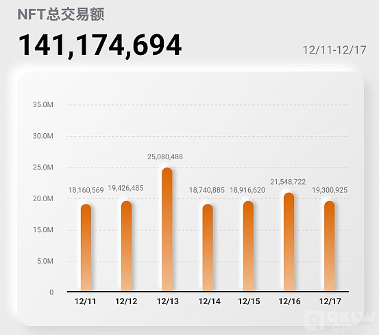 QKLW 区块链网NFT行业周报
