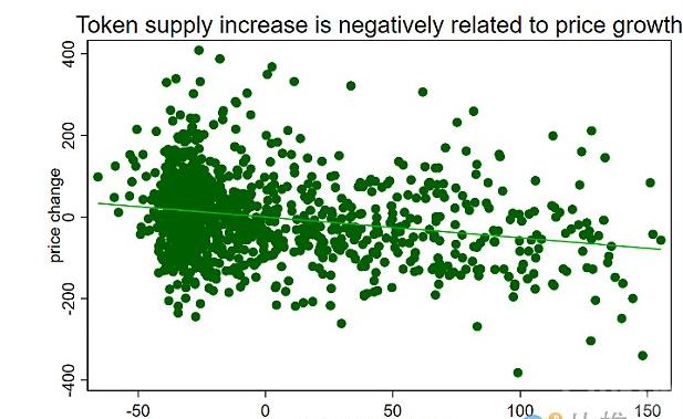 代币供应量与价格变化呈负相关