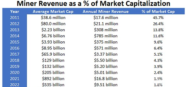 比特币矿业收入增长低于市值和交易量