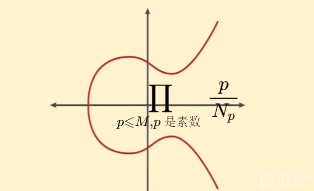 千禧年世界七大数学难题