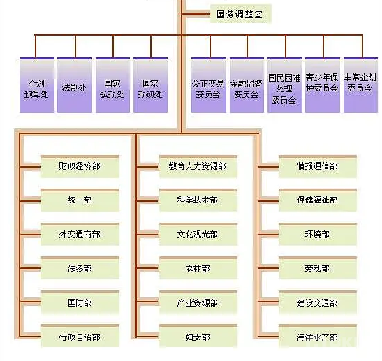 链圈百科：韩国政府机构组织图