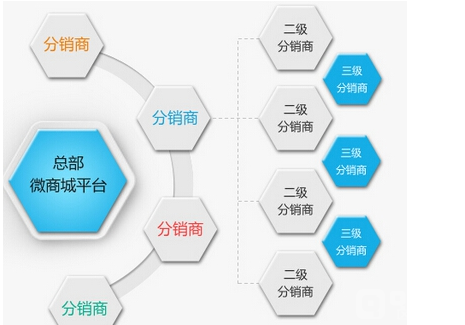 二级分销被国家叫停