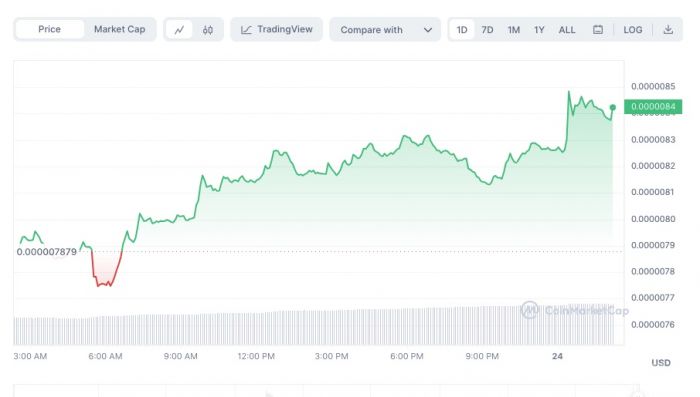 柴犬币Shiba Inu止跌回稳单日反弹最多8%